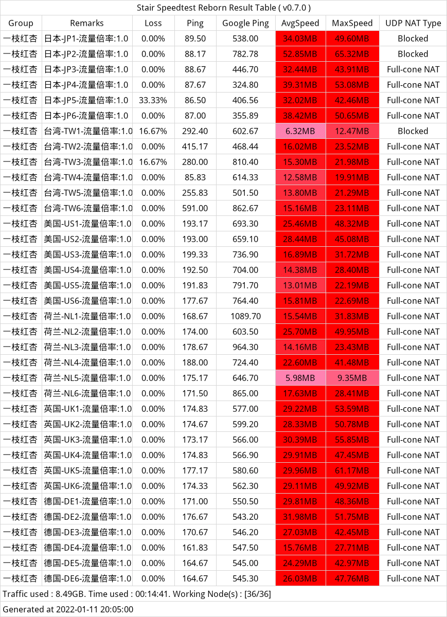 一枝红杏加速器 速度测速