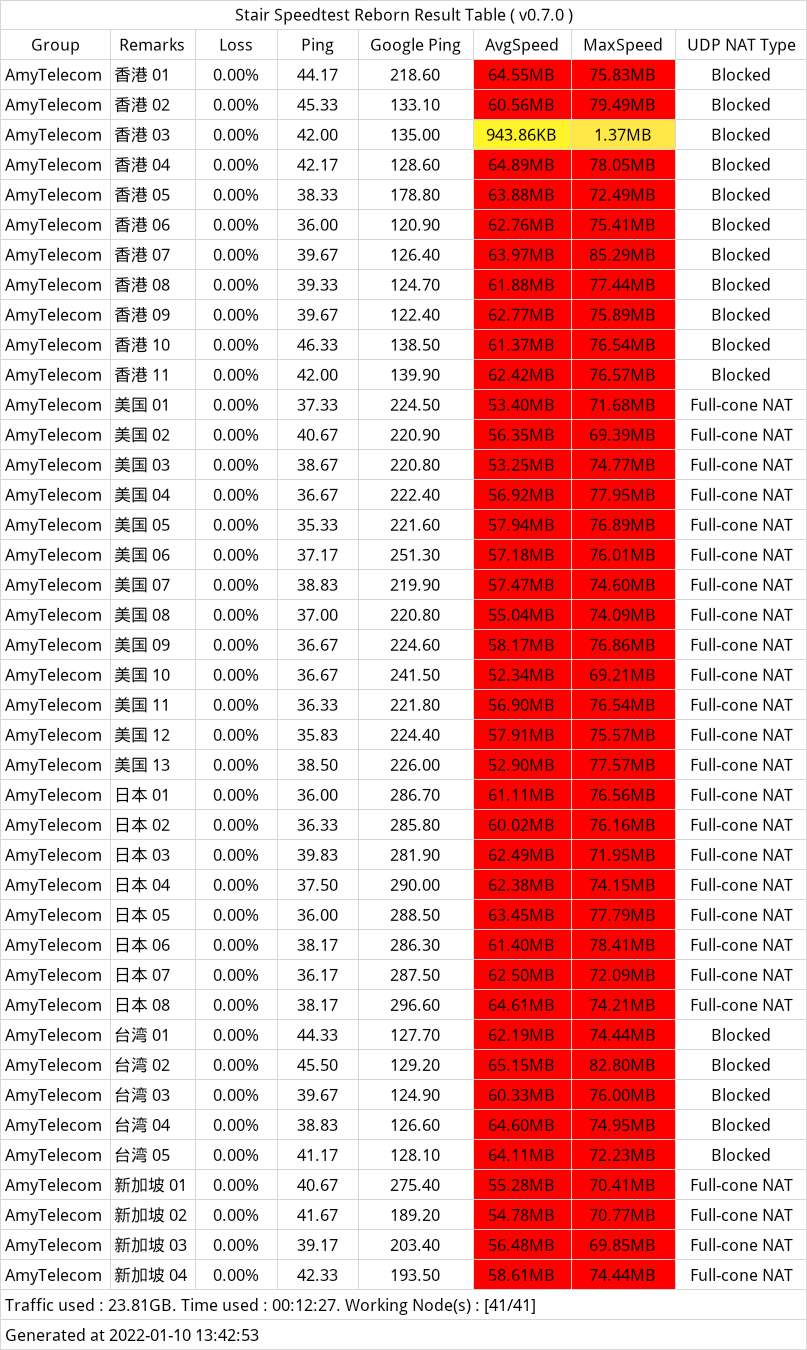 amytelecom 测速