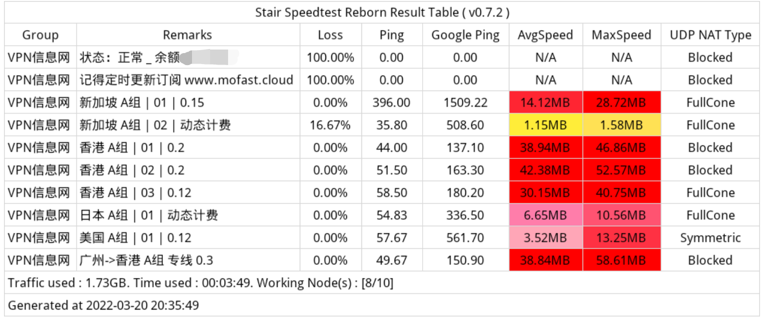 mofast 魔法云翻墙VPN测速
