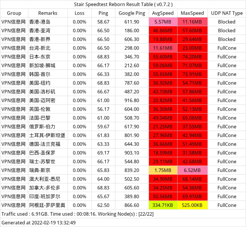 Dual Net 翻墙机场最新测速