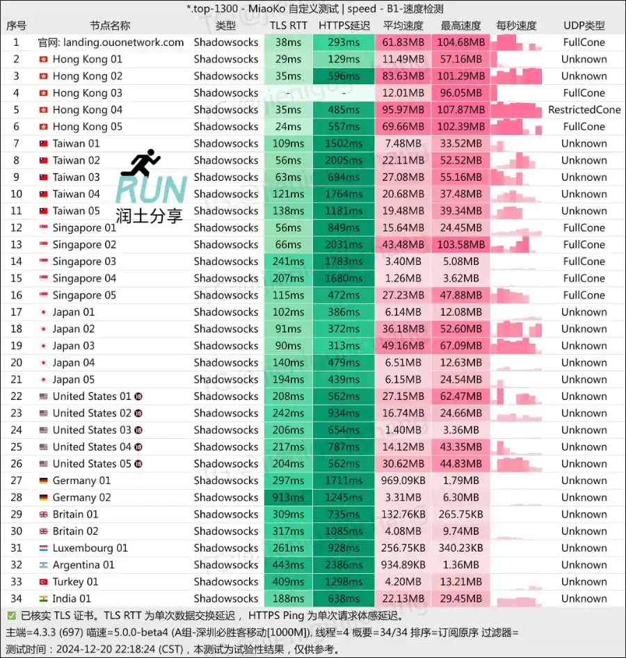 OuO 机场测速 润土分享 202412 OuO 机场测速 润土分享 202412