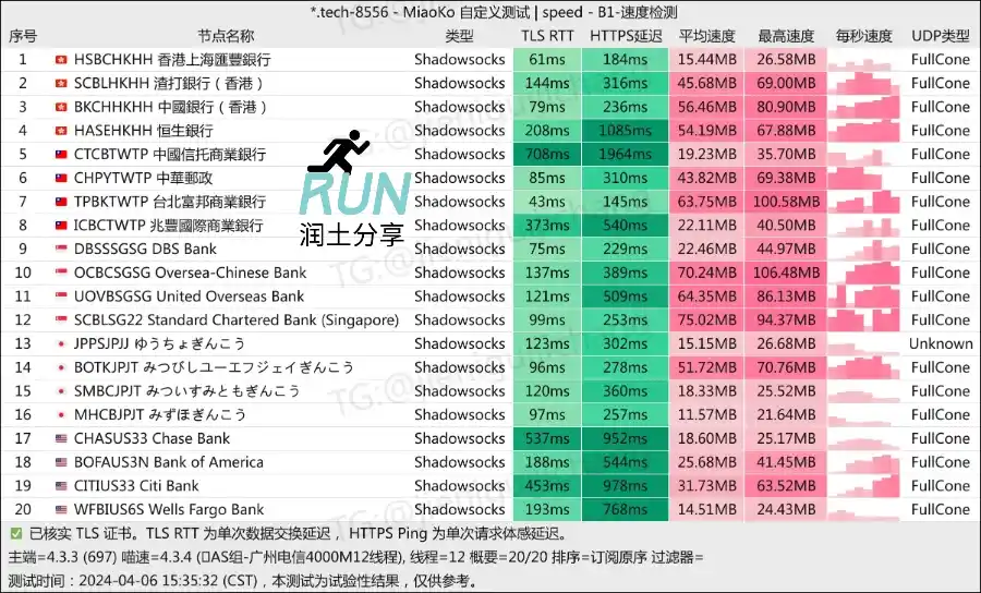 Swift Network 机场测速 202404 Swift Network 机场测速 202404